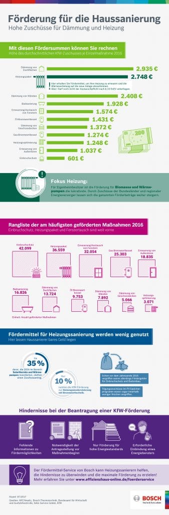 KfW Förderungen für die Haussanierung