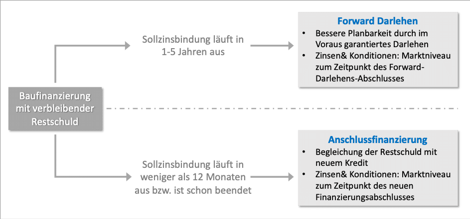 Was ist ein Forwarddarlehen?