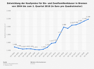 Entwicklung der Kaufpreise für Eigenheime in Bremen