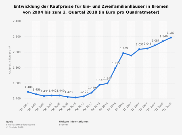 Entwicklung der Kaufpreise für Eigenheime in Bremen